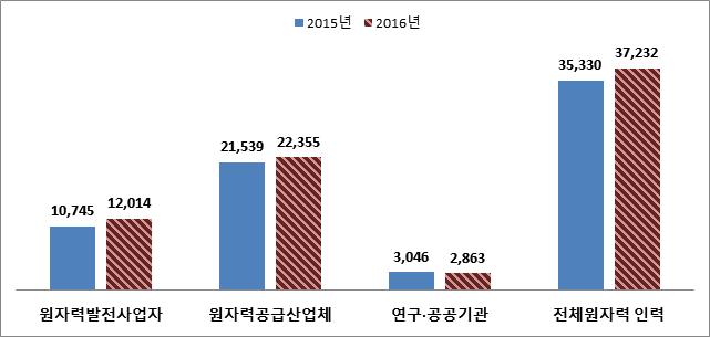 (3) 원자력산업분야인력 ㅇ 2016년도국내원자력산업분야전체인력은 3만7,232명으로전년도 (2015년 3만5,330명 ) 대비 1,902명늘어나 5.4% 증가한것으로조사됨 - 원자력발전사업체 (12,014명, 32.3%), 원자력공급산업체 (22,355명, 60.0%), 연구 공공기관 (2,863명, 7.