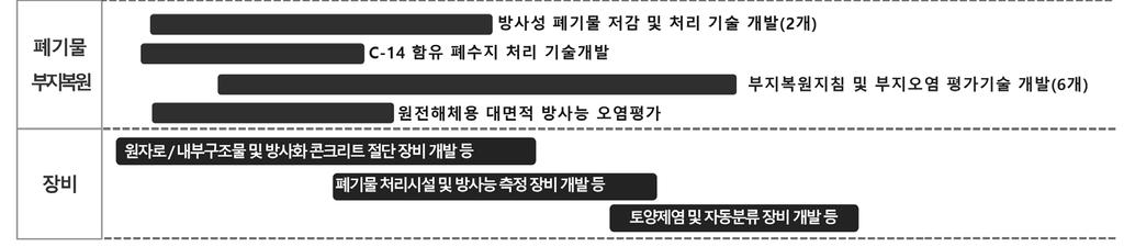 한수원은고리 1호기영구정지결정이전부터원전해체필요성에대비하여 2013년에 원전해체기술개발로드맵 을수립하여추진하였다.