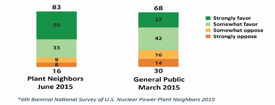 한것으로나타났다. < 그림 9-4> 발전소지역주민및일반국민의원자력선호도비교 자료 : http://www.nei.org (4) 미국인 3명중 2명에너지믹스에원자력이용선호전력생산의방법으로서원자력을이용하는것에 64% 가찬성하는것으로나타났다. 그중 26% 가매우찬성하였으며반대는 33% 로이전조사와동일한수치였다.