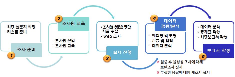 ` 5. 조사 Process (1) 모집단현황파악 기존실태조사명부확인 - 2016년기준원자력산업실태조사명부를활용하여 1차확정 - 1차확정된모집단에서전문전화조사원의전화확인및 2차자료검색을통해사업체휴폐업및유효하지않은업체를확인하여 2차모집단확정 행정자료를통한신규사업장확인 - 인터넷검색및전화확인, 기업공시자료검색사이트 (KISLINE( 기업정보분석사이트 ),