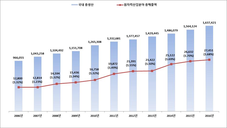 ` 국민총생산대비원자력산업분야매출액을분석하면 2016년도원자력산업분야총매출액 27조 4,513 억원은국내총생산 ( 명목, 연간 ) 1,637 조4,210 억원의 1.68% 비중을차지하고있으며, 전년도 1.70% 보다소폭감소하였으나, 2007년이후국내총생산중원자력산업분야매출액이차지하는비율이증가되고있음을보여준다.