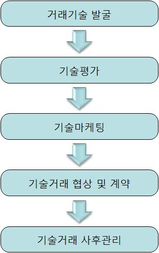 partⅡ. 지식재산경영전략매뉴얼지원도구 15-5. 라이선싱진행여부판단 15-5-1.