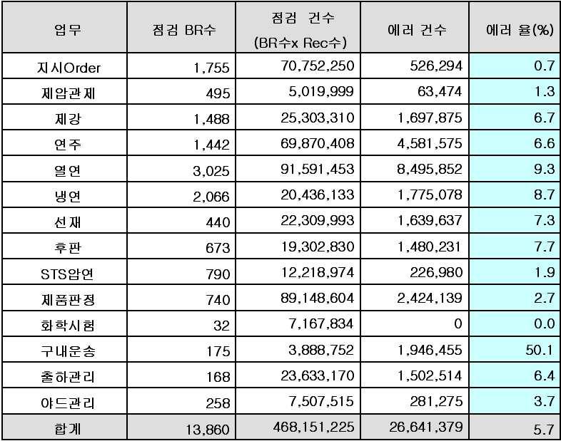 공공기관데이터품질진단방법및현황 품질측정대상 선정 1 BR 도출및변경 (BR 설계서 ) 2 CRIF 작성및변경 (BR Source) CRIF 0 데이터프로파일링 통계적기법을활용한데이터전수검사 BR 도출항목선정 BR 도출가이드 업무규칙에따라