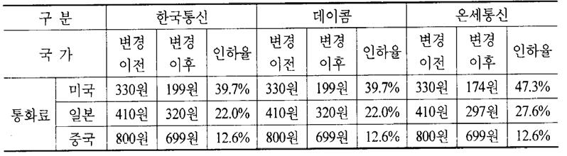 기간통신 3 사의이러한할인상품은 '99 년부터제공되기시작하였으며, 2002년상반기에는요금이더욱인하되었다. KT와온세통신은평상시와할인시구분을두어과금하였던기존요금체계를평상/ 할인구분없이단일화하여초당과금하지만, 데이콤은기존의파워DC상품을유지한상태에서단일요금체계의상품을추가로도입하였으며, 데이콤의기존파워 DC 상품도소폭요금을인하하였다.