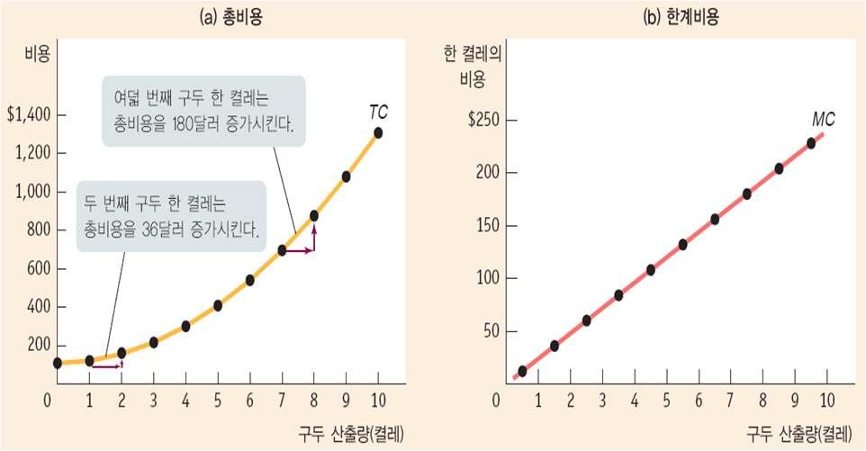 제 8 장공급곡선의이면 투입과비용 (http//blog.daum.net/ecom ania) 5 2. 한계비용과 평균비용 1.