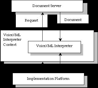 ViceXML 개요 음성사용자인터페이스를위한웹기반기술언어 표준화진행 2000. 3.