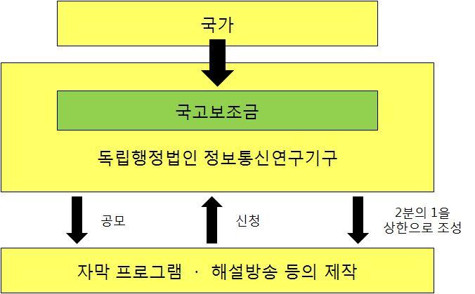 정보통신이용촉진지원사업비를토대로방송사업자 ( 지상파 위성 CATV) 의자막 해설 수화 방송프로그램의제작에필요한조성금신청을공모하여방송사업자에게교부하고있다. [ 그림 3-3] 장애인방송제작지원개요 출처 : 總務省홈페이지 (http://www.soumu.go.jp/main_sosiki/joho_tsusin/b_free/b_free02b.