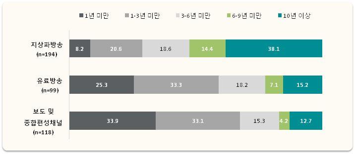 TV 이외의기기를사용하여자막방송을시청한이유는채널별로상이하게나타났다 (< 표 4-42> 참고 ). 지상파방송채널의경우본방송을보지못하여서 41.4%, 이동시간활용 31.0%, TV가없는장소에서시청 27.6%, 원하는시간에시청 24.1%, 시청한프로그램재시청하고싶어서 13.8% 로나타났다. 유료방송채널의경우본방송을보지못해서가 54.