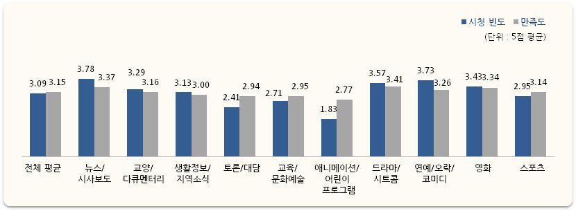 [ 그림 4-27] 자막방송지상파프로그램장르별시청빈도및만족도 5 유료방송채널별시청경험보도및종합편성채널을제외한유료방송자막방송프로그램시청경험이있는응답자는 99명이었으며, 이들을대상으로 19개채널중자주시청하는채널의순위를조사하였다 ([ 그림 4-28] 참고 ). 1순위로가장많이응답한채널은교양및다큐멘터리채널과드라마채널로 28.3% 였으며, 영화채널은 15.