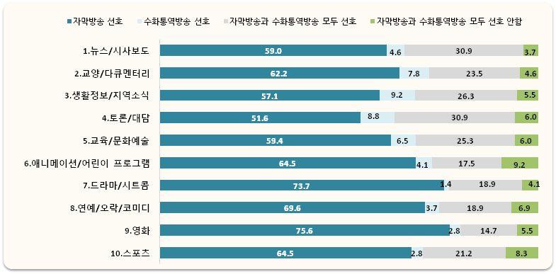 [ 그림 4-40] 자막방송및수화통역방송시청선호도 2 프로그램장르별자막방송및수화통역방송선호도방송프로그램별로나누어질문한결과역시자막방송을대부분선호하는것으로조사되었다. 교양및다큐멘터리, 생활정보및지역소식, 토론및대담장르의경우는수화통역방송을응답자중상당수가선호하였다.