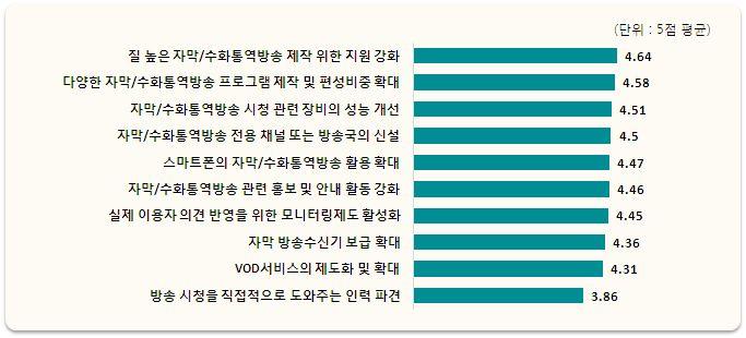 [ 그림 4-43] 자막및수화통역방송정부지원정책별필요정도 3 자막및수화통역방송확대희망프로그램에대한의견청각장애인응답자들이확대되길원하는자막방송프로그램은지상파방송채널의경우뉴스및시사보도 71.4%, 드라마 50.7%, 교양및다큐멘터리 41.9% 였으며, 유료방송채널의경우드라마 69.1%, 교양및다큐멘터리 55.8%, 연예및오락채널 32.7% 순으로조사되었다.