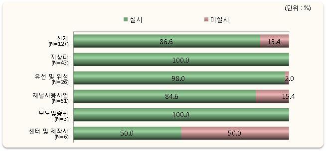 4-44] 참조 ). [ 그림 4-44] 장애인방송실시여부 2 장애인방송시간장애인방송을실시하고있는 119개방송사 143개채널의총장애인방송시간을살펴보면, 평일주간의경우수화방송은총 641시간 ( 평균 4.5시간 ), 자막방송은총 4,501 시간 ( 평균 31.5 시간 ), 화면해설방송은총 619 시간 ( 평균 4.