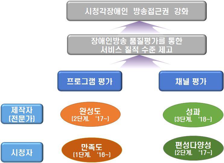 [ 그림 5-2] 장애인방송품질평가대상분류체계 2단계에서는시청자관점에서의채널편성다양성평가를위한모델을구축하는작업과제작자 ( 전문가 ) 관점에서의개별프로그램에대한완성도평가를추진하는방안을고려해볼수있다. 편성다양성평가를위해서는다양성개념에포함해야하는변수와가중치에대한다각적인검토가필요할것이다.