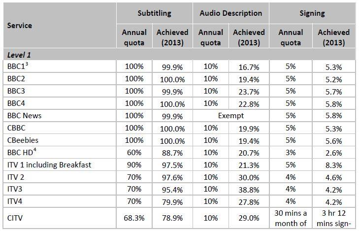방송서비스를제공하고, 자막방송서비스는 33% 만달성하면된다. 이는 2011년도와비교하면 Level One 은 11개채널이늘었고, Level Two, Three는반이상감소했다.