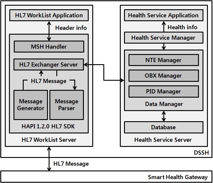 트폰헬스케어애플리케이션의한계점을극복하고 U-Healthcare 시스템에서개인건강기기를연동하여제공하는원격진료, 진단서비스를융합할수있는가능성을보이고자한다. 진단지원시스템의소프트웨어모듈구성도는그림 4와같다. 그림 5. HDP Agent Simulator 시스템구성도 Fig.