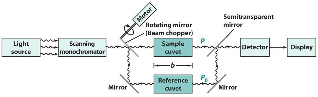 A double beam instrument is one in which the light source can be passed (simultaneously) through both a reference and a sample cell Purpose and approach 1.