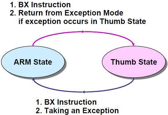 프로세서의 state 변경명령 q Architecture v4t 의 state 변경명령 v BX 명령제공 v 서브루틴콜하는경우링크레지스터에되돌아갈주소를저장하는기능이없다.