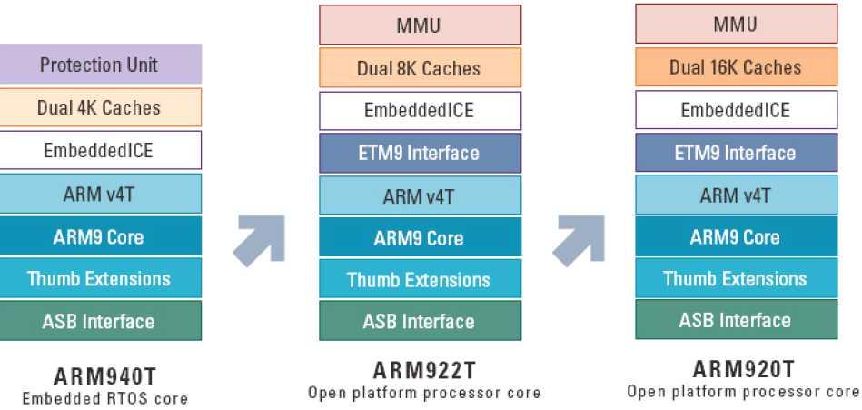 ARM9 Family q 32/16-bit RISC Architecture q Harvard Architecture - Separate memory bus architecture q 5 stage pipelining q Coprocessor interface q EmbeddedICE-RT support, JTAG interface
