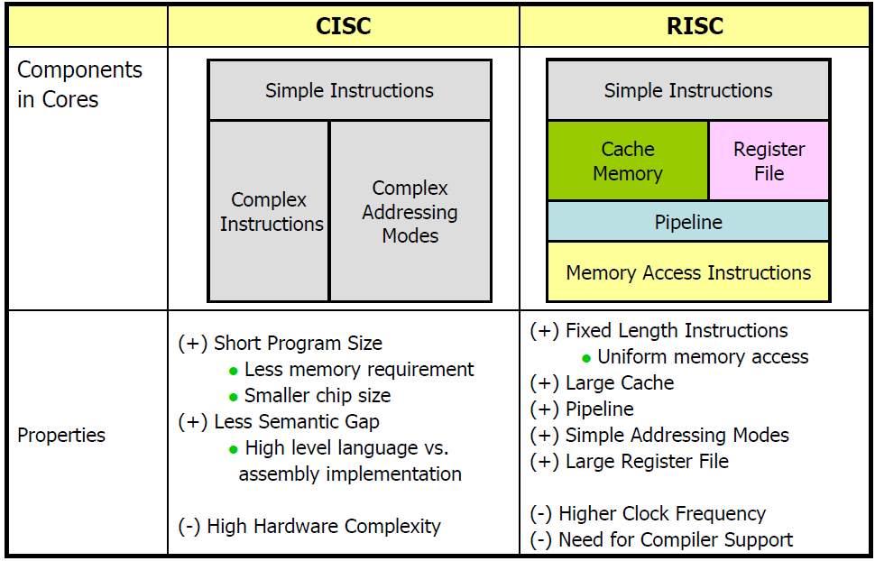 CISC 와 RISC 비교 q ARM cores are