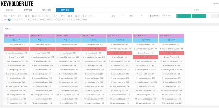 Keyholder Lite 경쟁사검색광고현황데이터분석 검색광고키워드별광고노출도, 입찰가격정보제공 경쟁사의검색광고키워드현황파악 Keyholder Lite 경쟁사검색광고현황분석