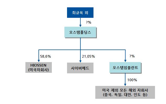 분할후예상지배구조 주 : 미국자회사, 사이버메드, 미국제외모든해외자회사지분율은 14