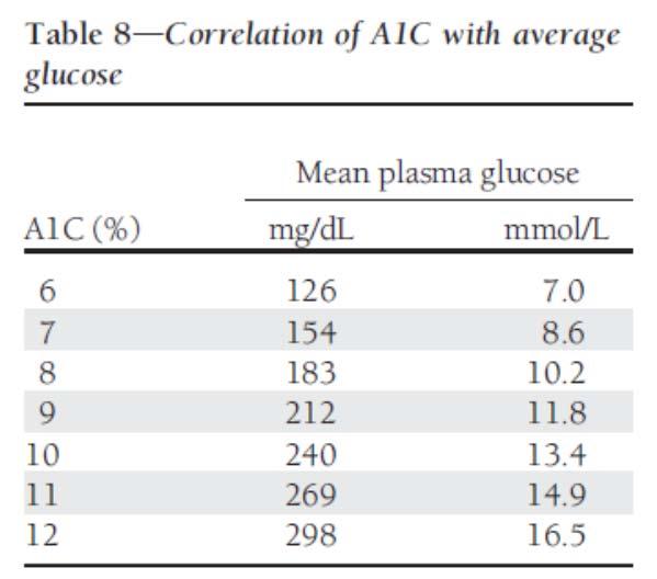 참고문헌 1. American Diabetes Association: Standards of medical care in diabetes 2007. Diabetes Care. 30(suppl 1):S4-S41, 2007 2.