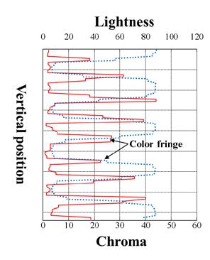 3.6 스캔영상의컬러프린지발생예 Fig. 3.