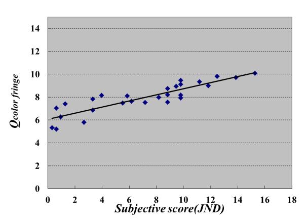 12 Correlations between the