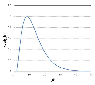 3.3 노이즈평가 Input constant patch RGB-to- L* Calculate radial power spectrum Calculate average L* C lowfreq.