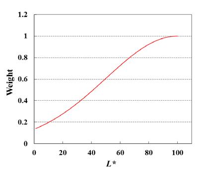 3.3 노이즈평가 밝기에의한영향을정량화에반영하기위해, 평균 L* 에대응하는가중치 (weight, w ) 를 Clowfreq. 에적용한다. 본절에서는시각실험결과를바탕으로평 균 L* 에대응하는가중치커브를결정한다. 그림 3.49는가중치커브의예를나타낸것이다. 앞서수행한시각평가의점수를 0부터 1의범위로정규화하고, 커브피팅한것이다. 이와같이결정된가중치커브는식 (3.