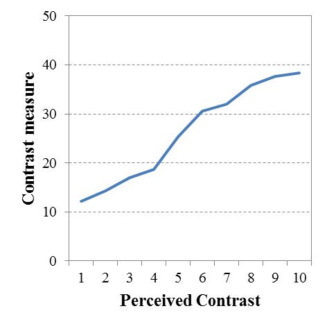 4 장화질평가에기반한 contrast 개선방법 그림 4.1 Contrast 정도가다르게표현된영상들 Fig. 4.1 images representing different levels of contrast 그림 4.