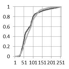 the CDF curves 2 The difference