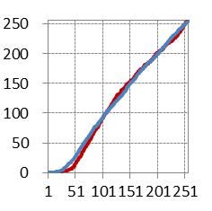 11 누적분포함수의유사도가높은서로다른영상의예 Fig. 4.