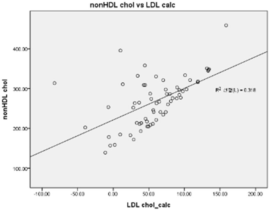 564 5.328 HDLC, high density lipoprotein cholesterol; TG, Triglyceride; LDLC, low density lipoprotein cholesterol. p value is estimated by linear regression analysis. *p<0.05. Fig. 1.