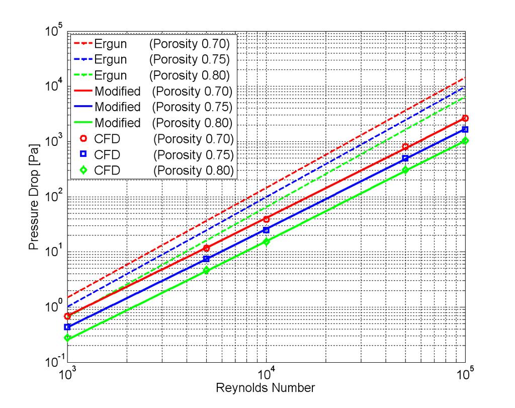 그림 5-5 Ergun 식, 보정된 Ergun 식, CFD 해석결과비교 표 5-3 Ergun eqaution의보정전보정후의오차율비교 Re Porosity 0.70 보정전 120.3% 212.7% 2.767% 3.523% 454.4% 보정후 2.84% 1.36% 5.97% 6.13% 1.