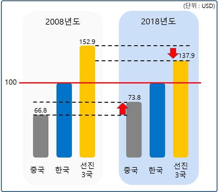 한국과중국, 선진 3 국産상품인식가격 5) (10 년전과비교 ) 6)