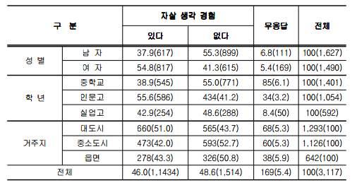 III. 실태연구 1. 우리사회청소년자살문제의실태 앞의서론에서살펴보았듯, 현재우리나라청소년들의자살률은매우심각한수준으로치달았다. 뿐만아니라, 청소년자살률을포함해청소년들의높은자살시도율또는충동을느끼는횟수또한매우중요한점을시사한다. 이광헌동국대학교경주병원정신건강의학과교수는청소년자살의특징은성공률이높지는않지만, 시도율은모든연령층을통틀어가장높다는점에주목해야한다고말한다.