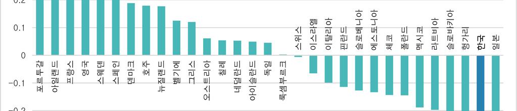 2017 KERIS 이슈리포트 디지털기기에대한태도 ( 표준화지수 ) 5) 한국학생들의디지털기기에대한태도지수 (30위/31개국) 는 0.367로매우부정적으로나타났음.