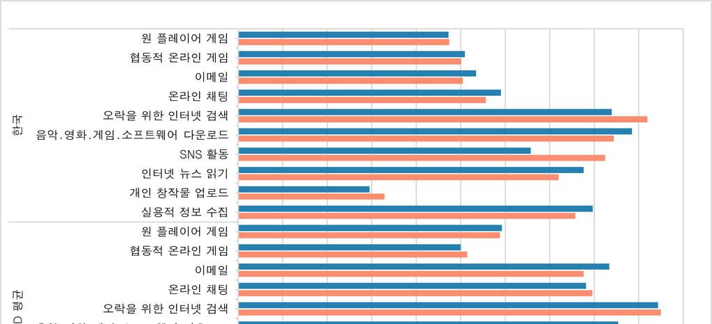 오락목적의디지털기기사용은한국은 년에서 년까지인터넷검색, SNS