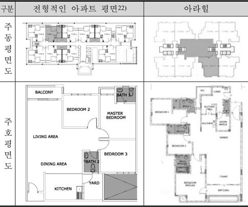 말레이시아신도시주거단지개발경향연구 111 표 8. 전형적인아파트평면 ( 좌 ) 과아라힐평면 ( 우 ) 비교 표 11. 주거유형별블록과단위주호평면및면적 방갈로 세리필모아의방갈로단위주호평면은전형적인말레이시아방갈로평면과매우대비될정도로새로운컨셉을제공하고있다. 평면의기본레이아웃을살펴보면크게두개의큰매스로분절된다.