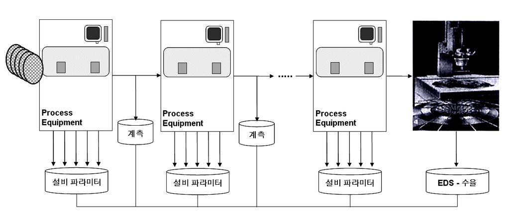 반도체공정품질관리 한 Lot 에포함된 25