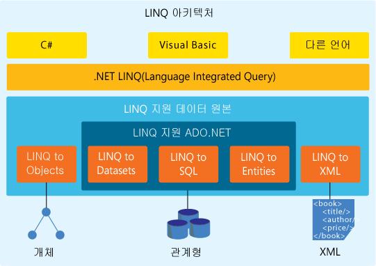 LINQ.NET Language-INtegrated Query.NET 프레임워크 3.5, Visual Studio 2 008(Orcas) 적용 관계형데이터베이스나 XML 기반의데이터를다루는기능을프로그래밍언어나런타임에추가하는대신에, 모든정보의소스에접근할수있는범용의조회기능을.