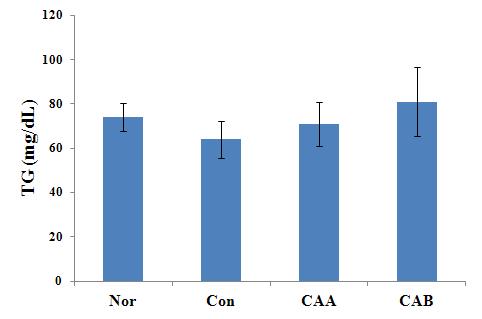 05 or control at * p<0.05. (n=6) 2) 체중 100g 당간중량흰쥐의체중 100g 당간의중량을측정한결과정상군 (2.22±0.05 g) 에비하여대조군 (2.85±0.09 g) 은유의성 ( # p<0.05) 있게증가하였으며, CAA군 (2.73±0.10 g) 과 CAB군 (2.41±0.