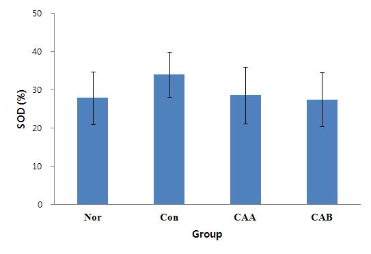 treatment. All values are mean ± S.E. (n=6) Figure 11. The change of SOD activities from 9 weeks groups.