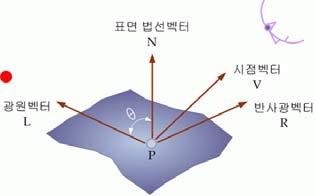 3. 다음은퐁의조명모델 (Phong s Illumination Model) 수식을기술한것이다. 아래의질문에답하라.