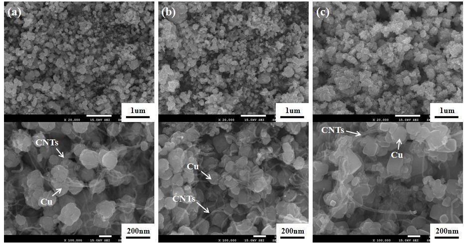 Fig.42.X-raydifractionpaternsofdisplacedCuparticleswith bal-miledcnt atvariousbal-milingtimes;(a)6hr,(b)12hr, (c)24hr. Fig.43.