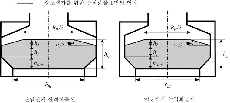 4 장설계하중 11 편 4 장 6 절 여기서, h HPL : 호퍼탱크와내측판과의상부교점과내저판사이의수직거리 (m) 로서그림 에따른다. 호퍼탱크가없는경우 h HPL 는 으로한다.