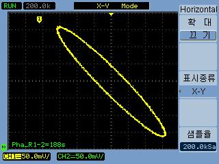 데이터표시 2 Roll Roll 모드에서는파형표시가오른쪽에서왼쪽으로이동하며최소수평스케일설정값은 500 ms/div 입니다. 트리거나수평위치조절이불가능합니다. Roll 모드는저속스캔모드를사용하는경우와유사한상황에서사용합니다 ( 저속스캔모드 38 페이지참조 ). X-Y 형식 이형식은두파형의전압레벨을지점간비교합니다. 두파형의위상관계를파악할때유용합니다.