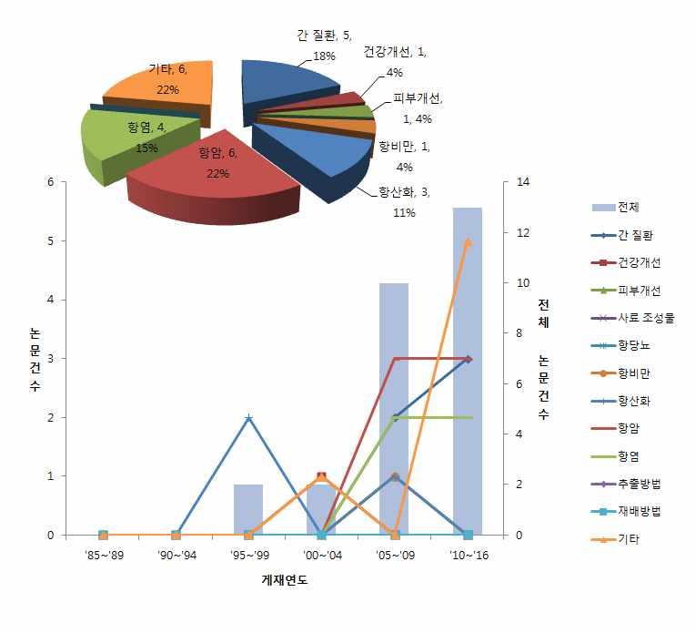 < 표 3-3> 분석대상특허건수 구분 중분류 중분류건수 대분류건수 간질환 76 건강개선 7 피부개선 10 사료조성물