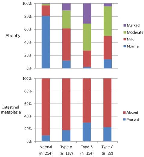 장영운 조준형 : 일반내시경으로위점막패턴을근접관찰하면 Helicobacter pylori 감염유무를예측할수있다 Table 3. Diagnostic Values of All Abnormal Mucosal Patterns for Predicting the H.